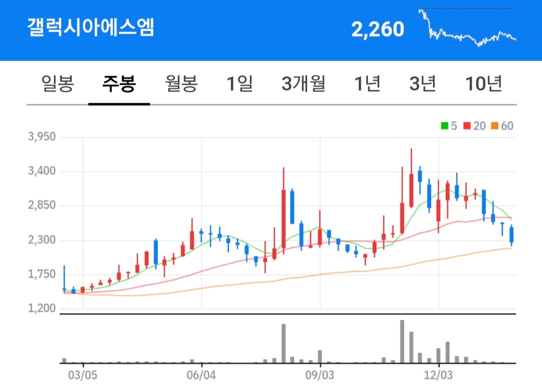 갤럭시아에스엠 주식 차트