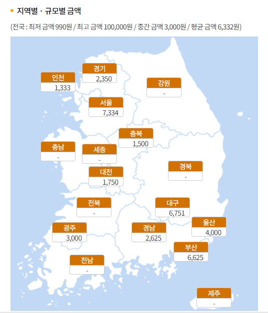 지역별 1모당 평균