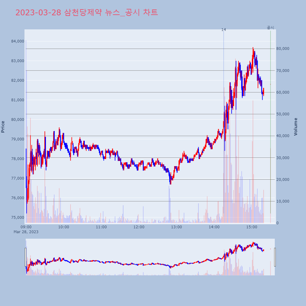 삼천당제약_뉴스공시차트