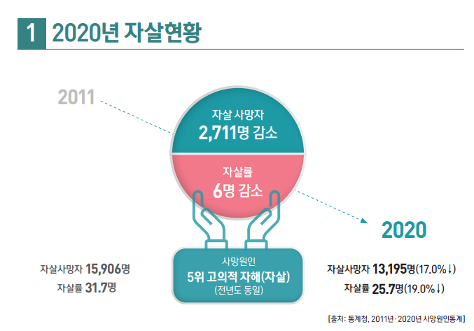 자살현황