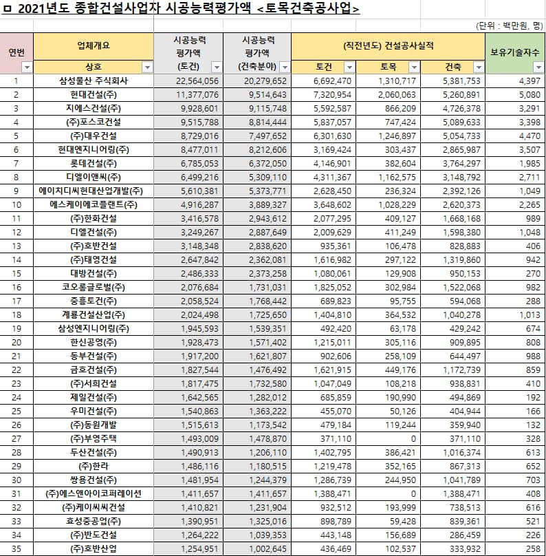  아파트 건설사 도급순위와 브랜드 순위[집값의 관계에 대해서]