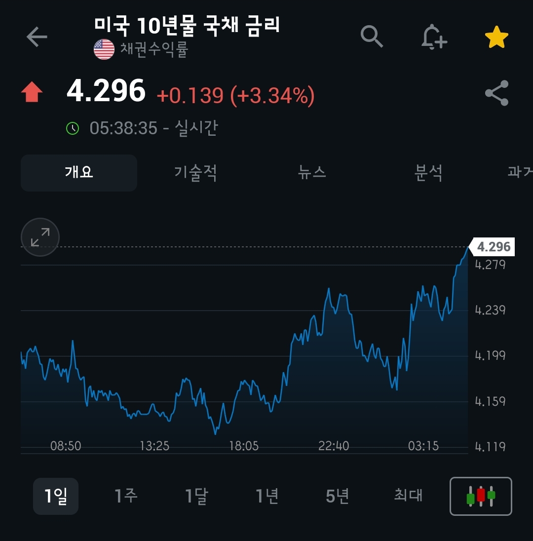 [4월 9일 미국 증시 현황]_오늘의 미국 증시 현황 및 요약ㅣ데드캣바운스, 관세전쟁 본격화, R의공포