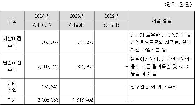 인투셀 주요 제품별 매출 현황