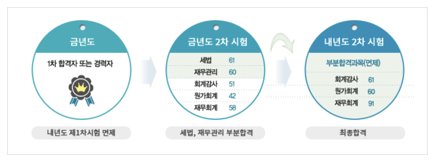 2차 시험 부분합격과목 적용의 예 @금융감독원