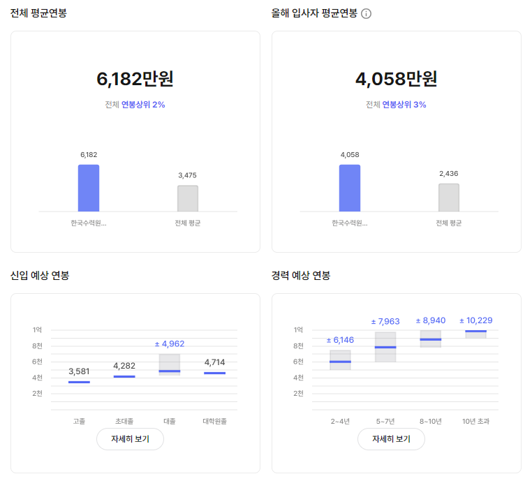 한국수력원자력 기업 평균 연봉 및 성과급