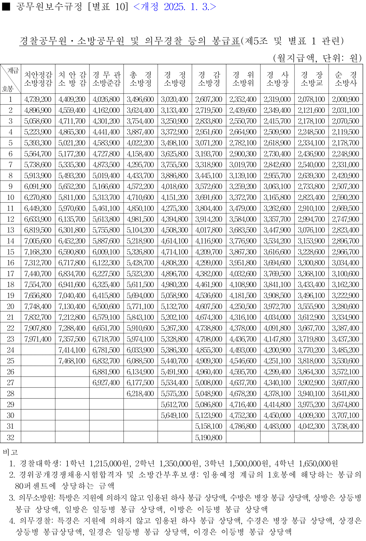 2025년 경찰·소방공무원 봉급표