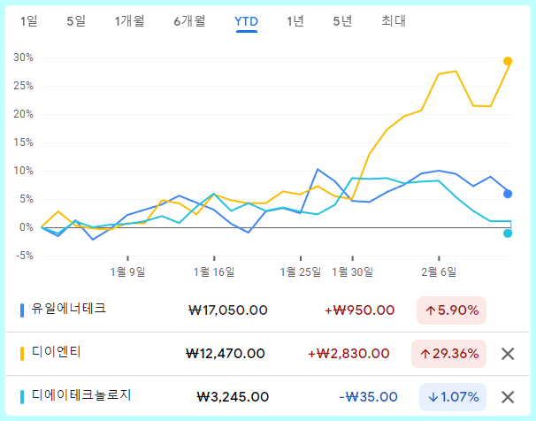 폐배터리 재영택 관련주 유일에너테크 주가 전망