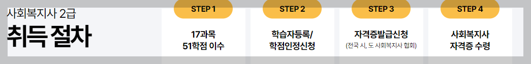 사회복지사 2급 취득절차