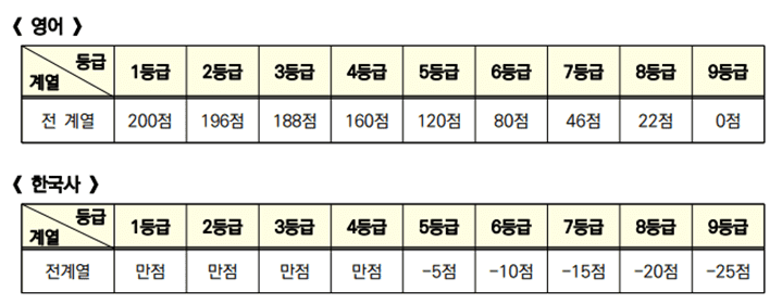영어 한국사 등급별 점수