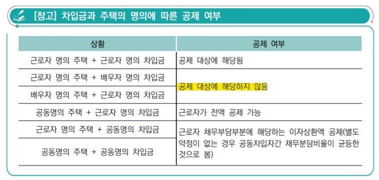 주담대(장기주택저당차입금)이자 연말정산, 요건과 소득 3