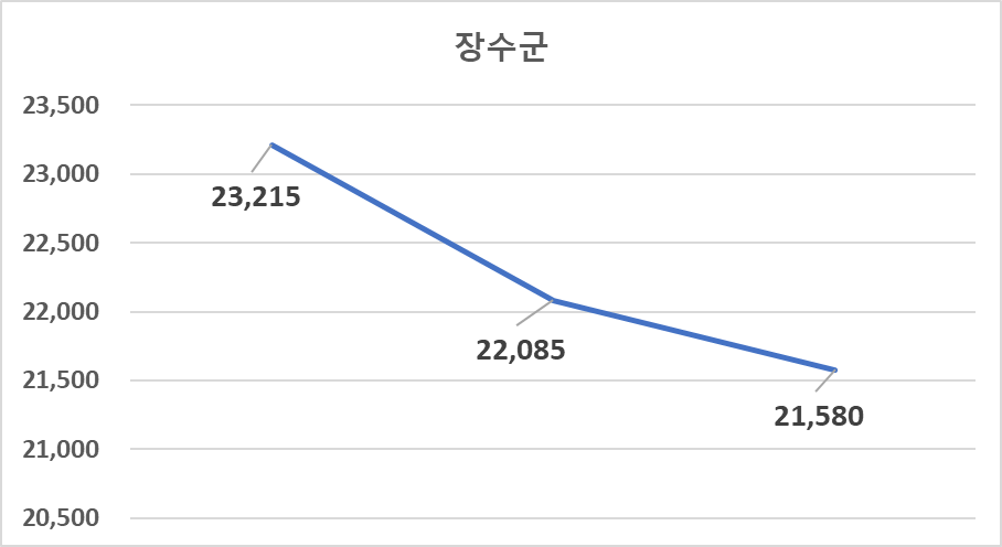 장수군 인구추이
