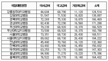 대학 병원 교수 급여