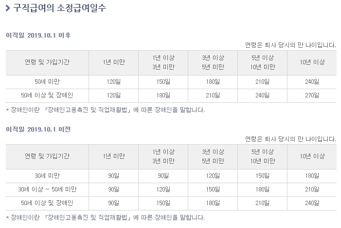 2021년 실업급여 수급기간 및 금액