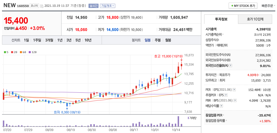 NEW 주가 차트