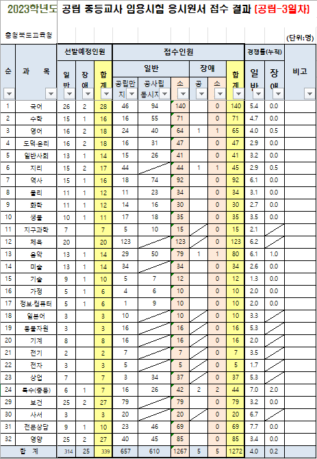 2023년 중등임용고시 전국 티오 3일차 경쟁률 충청북도