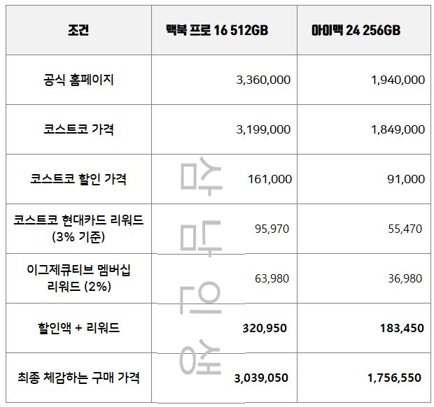 6월 코스트코 맥북 & 아이맥 가격