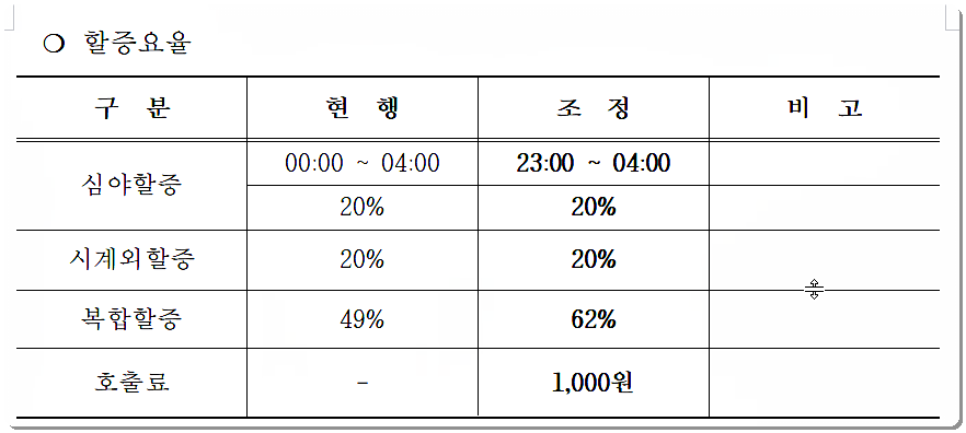 할증 요율