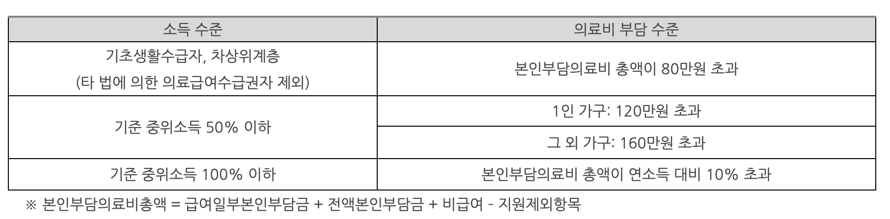 소득 수준에 따른 재난적 의료비 지원 대상 의료비 부담 수준