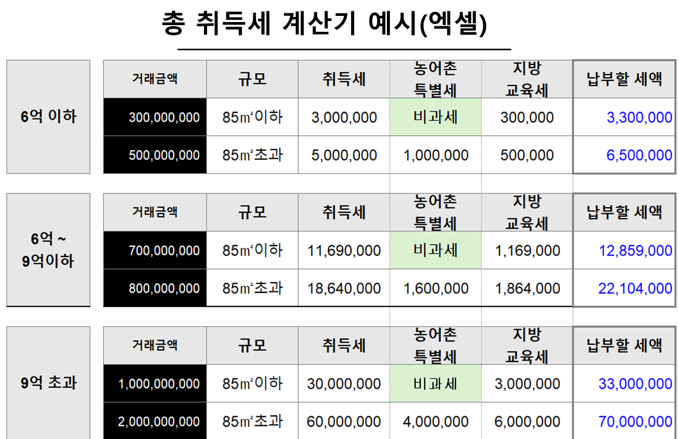 총 취득세 계산기 예시(엑셀)