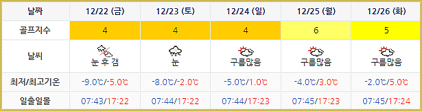 스톤비치CC (태안비치CC) 골프장 날씨 1219