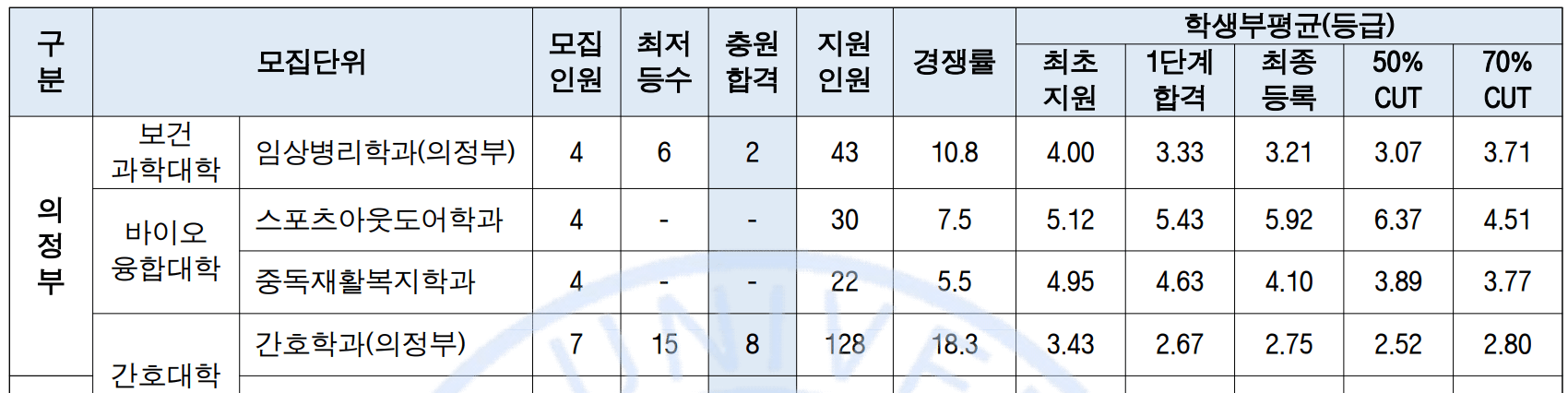 2022-을지대-EU자기추천-의정부캠퍼스