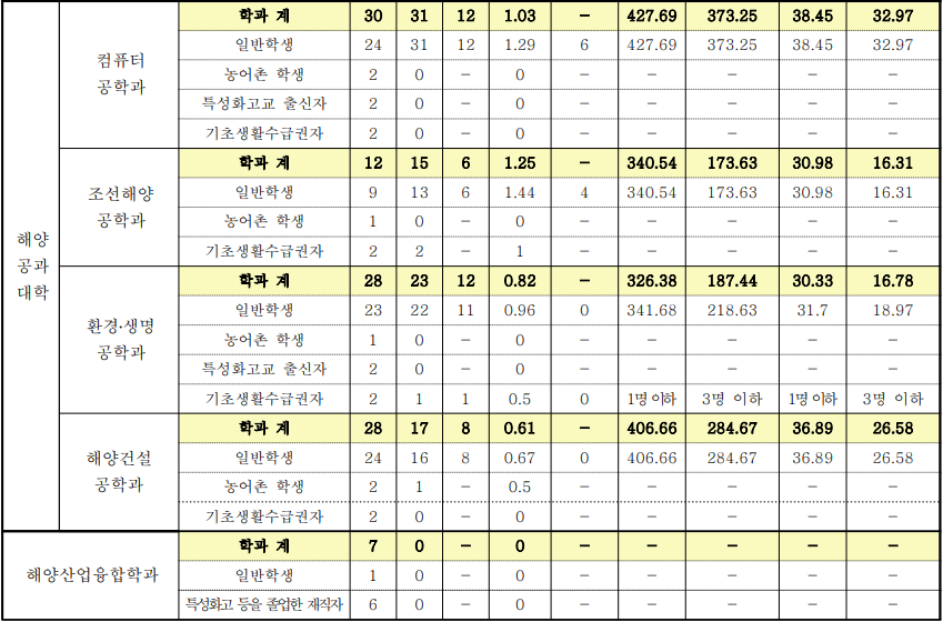 목포해양대 정시등급