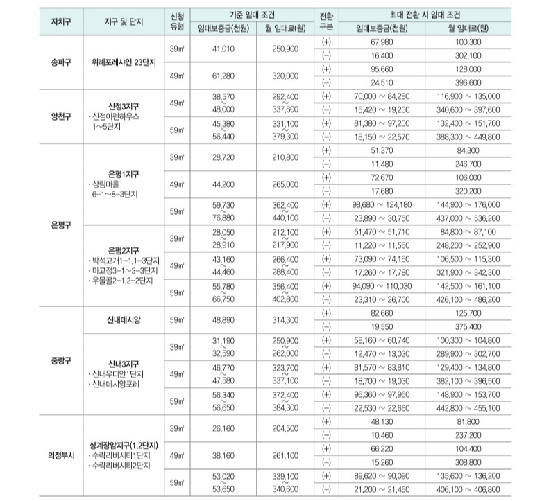 국민임대주택-임대금액-전환안내4