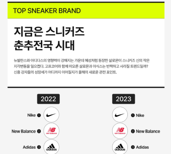 2022년과 2023년 스니커즈 판매량을 기준으로 브랜드 순위를 나열한 자료