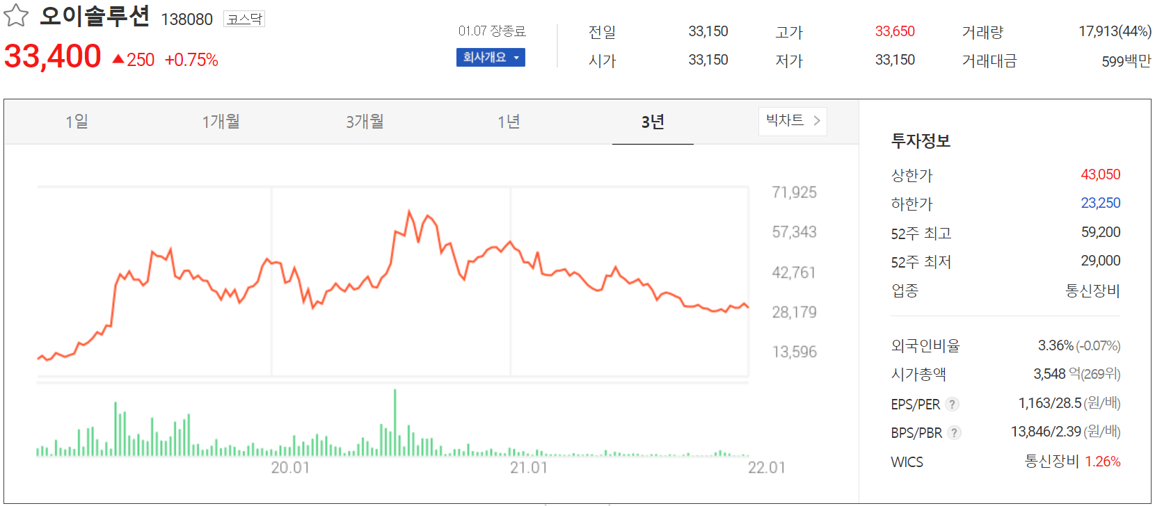 
오이솔루션 주가 정보(2022.01.07)
