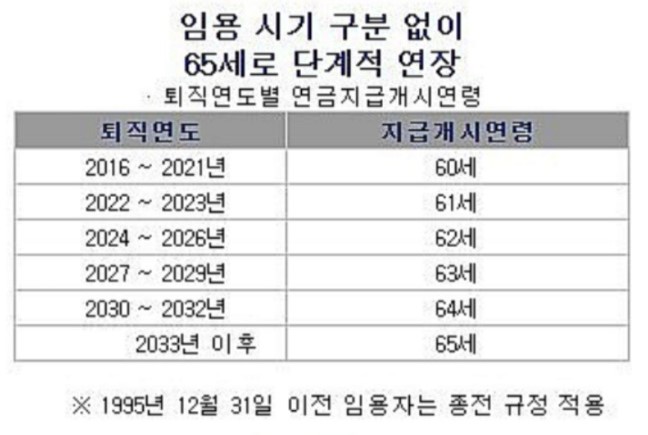 공무원 연금 지급시기 65세로 단계적 연장