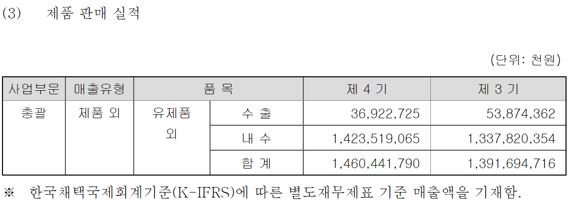 매일유업 제품판매 실적