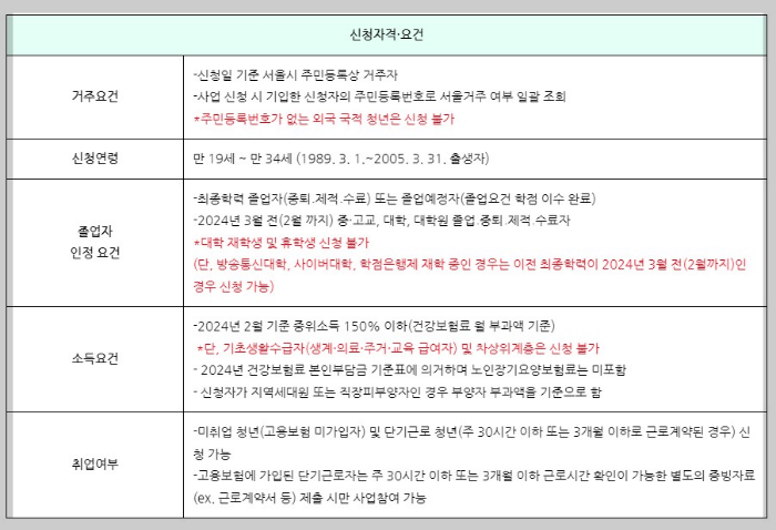 2024년 서울시 청년수당신청방법 및 지원대상 및 유의사항안내