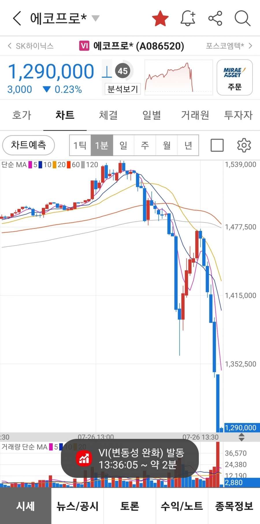  아.... 에코프로 물렸어요 ㅠㅠ