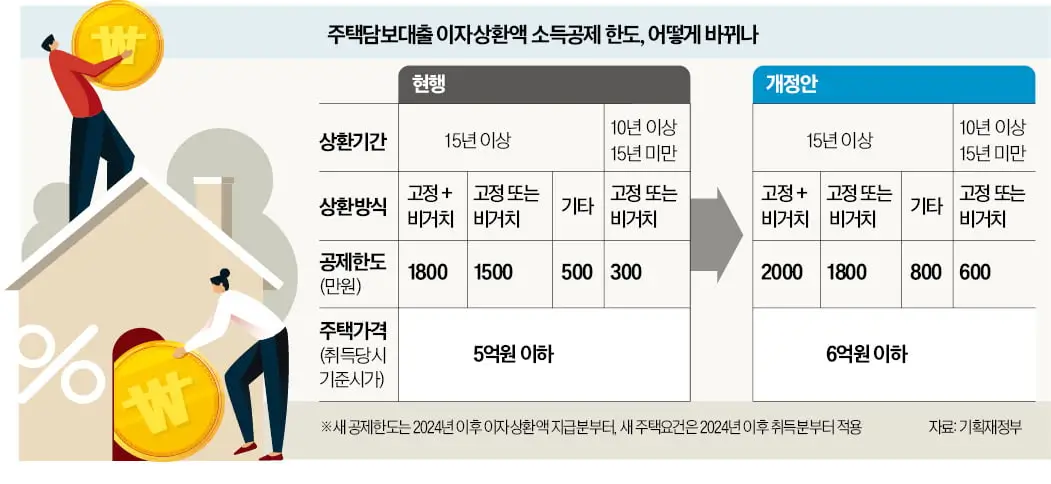  [2024년 최신] 주택담보대출 이자 세액공제 신청 방법 완벽 가이드