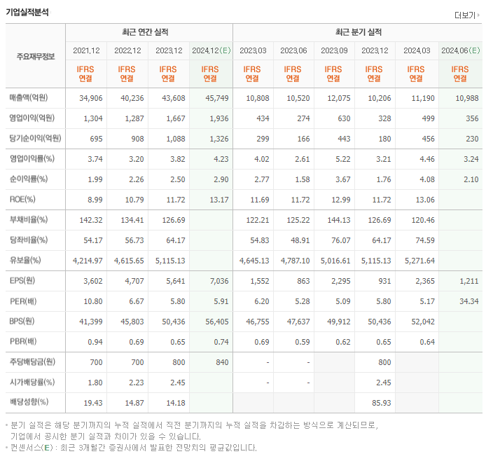 동원F&amp;B_실적