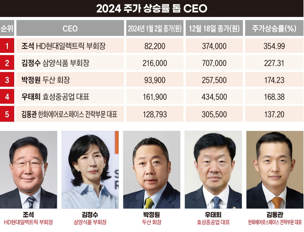 2024년 주가 상승률 톱 CEO 5인. 조석 HD현대일렉트릭 부회장·김정수 삼양식품 부회장·박정원 두산그룹 회장·우태희 효성중공업 대표·김동관 한화그룹 부회장.