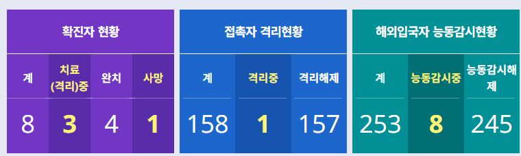  보은군 8번 코로나19 확진자 발생 동선은?