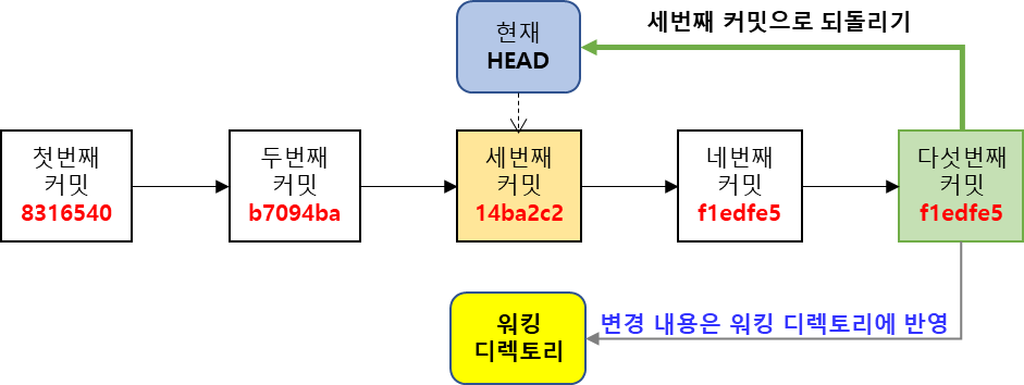 reset --mexed 명령의 실행 개념도