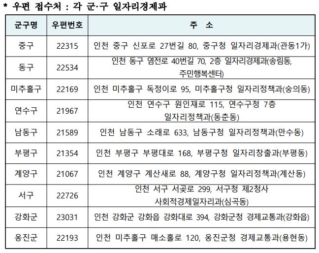 인천 광역시 특수 형태 근로 종사자 프리랜서 무급휴직 근로자 생계비 지원금 신청방법