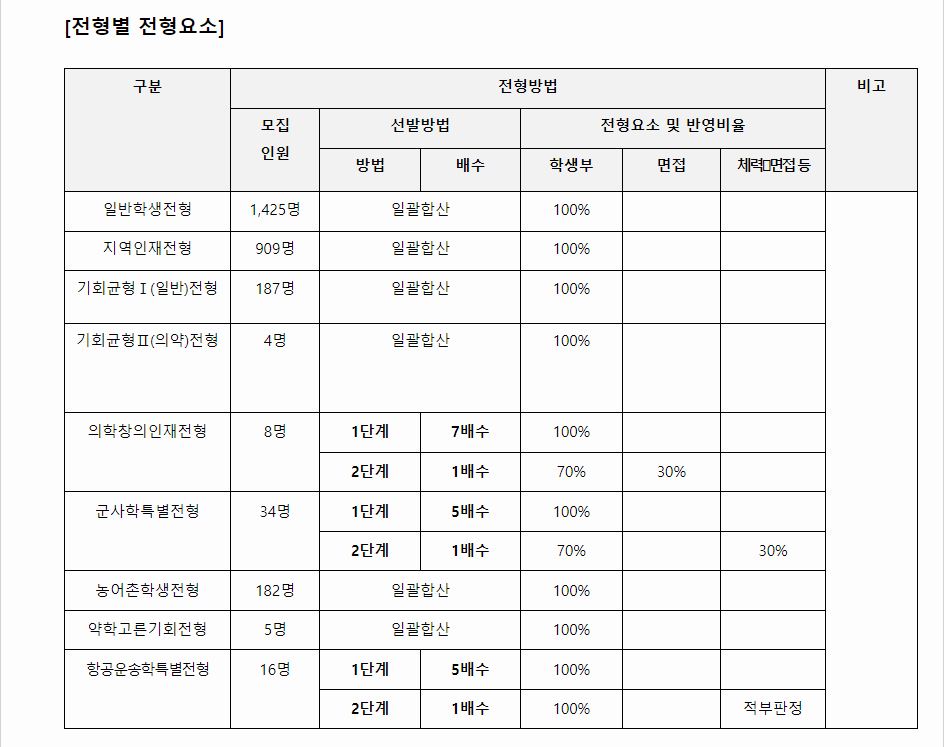 2023학년도 영남대학교 학생부교과전형 전형별 전형요소