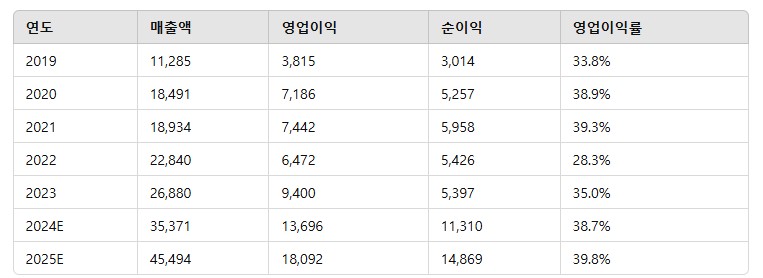 셀트리온 실적