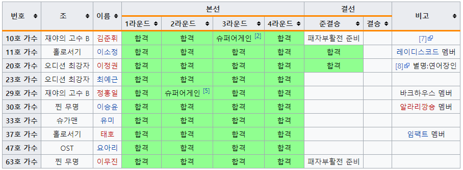 싱어게인 TOP10 참가자 목록.