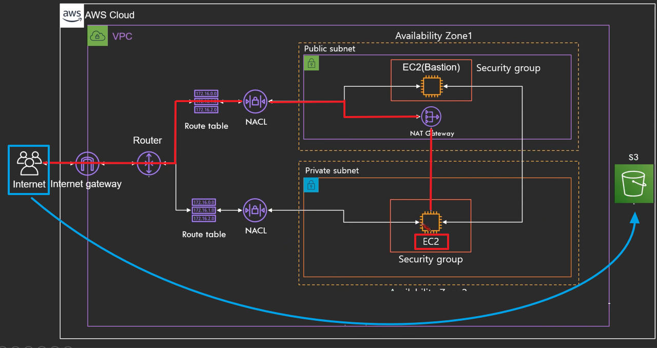 [AWS] 📚 VPC 개념 & 사용 엔드포인트 [End Point]