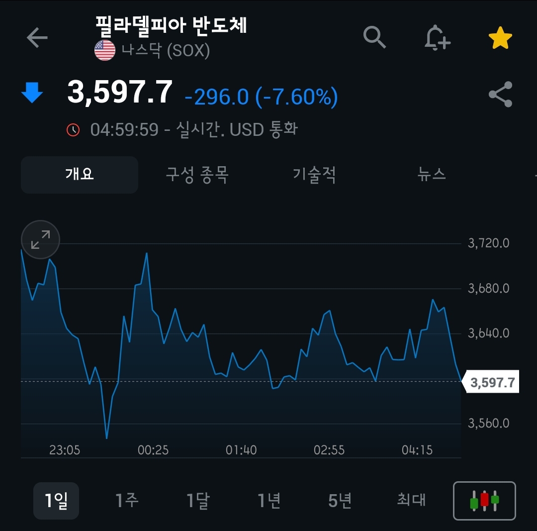 [4월 7일 미국 증시 현황]_오늘의 미국 증시 현황 및 요약ㅣ상호 관세, 보복 관세, 증시 패닉, 나스닥 약세장
