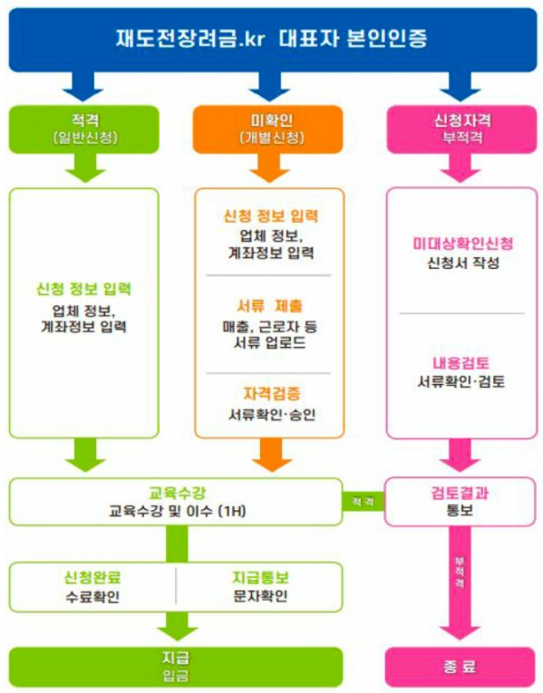 폐업점포 재도전 장려금