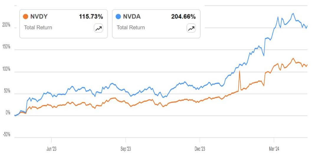 NVDY ETF 그래프