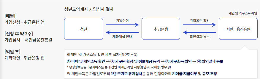 청년도약계좌 가입 및 신청방법