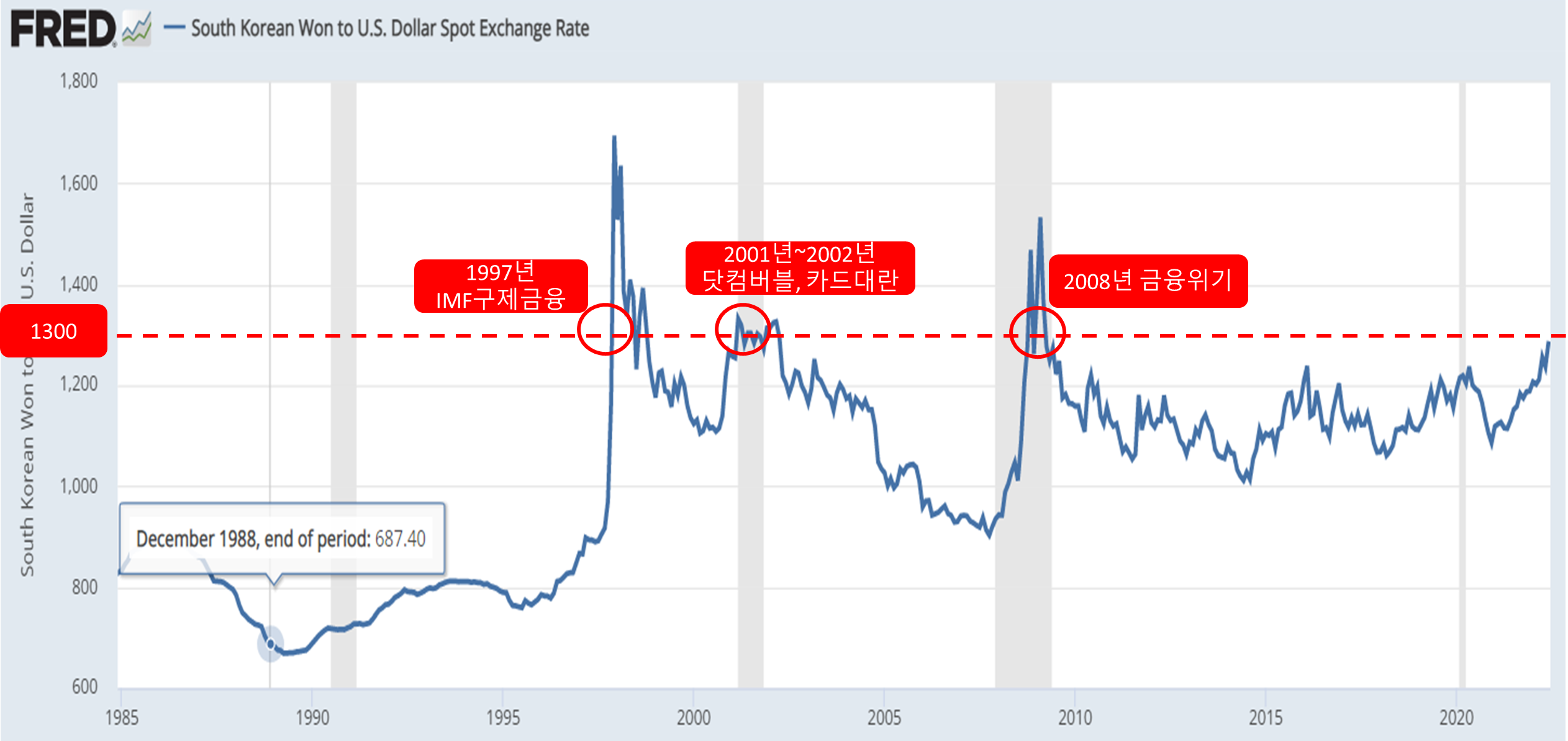 환율 1300원 돌파] 과거 사례 및 주가와의 관계 분석 : 네이버 블로그