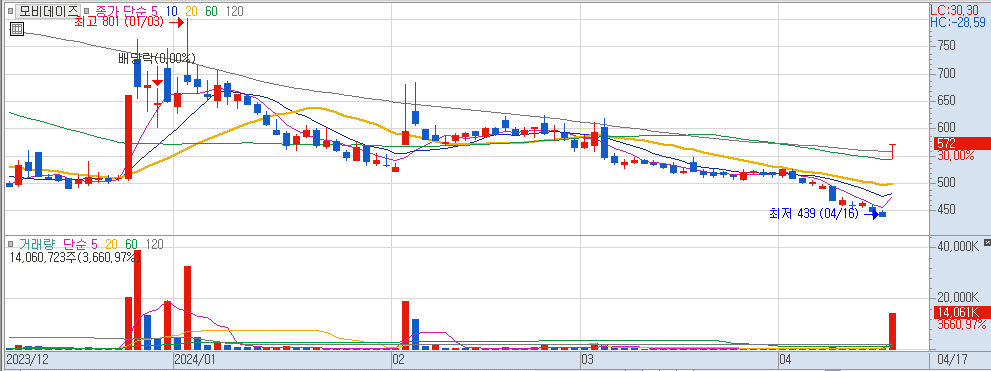 4월17일 상한가 종목 모비데이즈 일봉 차트
