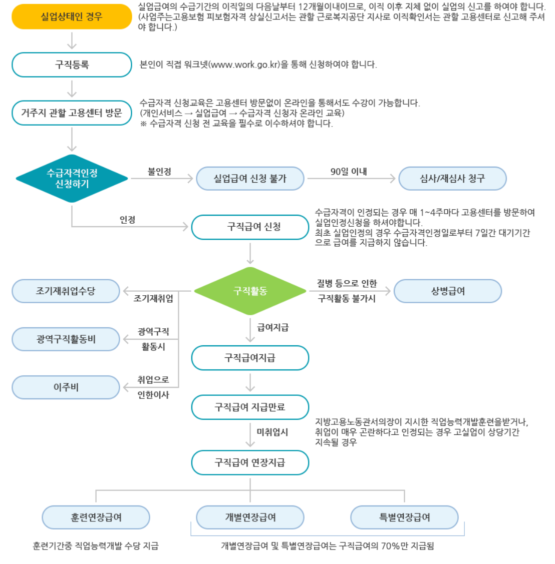 구직급여-지급절차(출처 고용노동부)